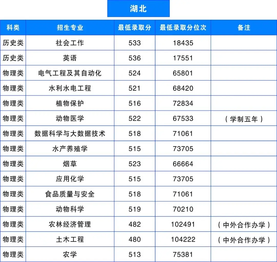 多少分，可以上雲南農業大學？