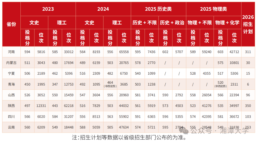 多少分能上國防科大、中南大學、湖南大學、湖南師範大學、湘潭大學？