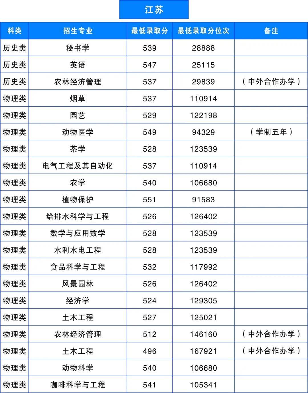 多少分，可以上雲南農業大學？