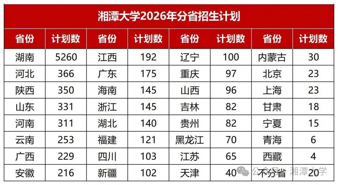 多少分能上國防科大、中南大學、湖南大學、湖南師範大學、湘潭大學？