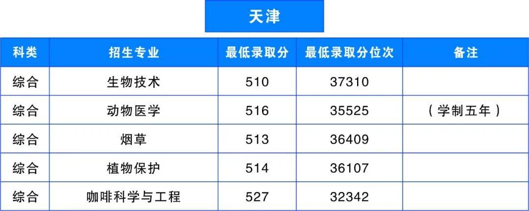多少分，可以上雲南農業大學？