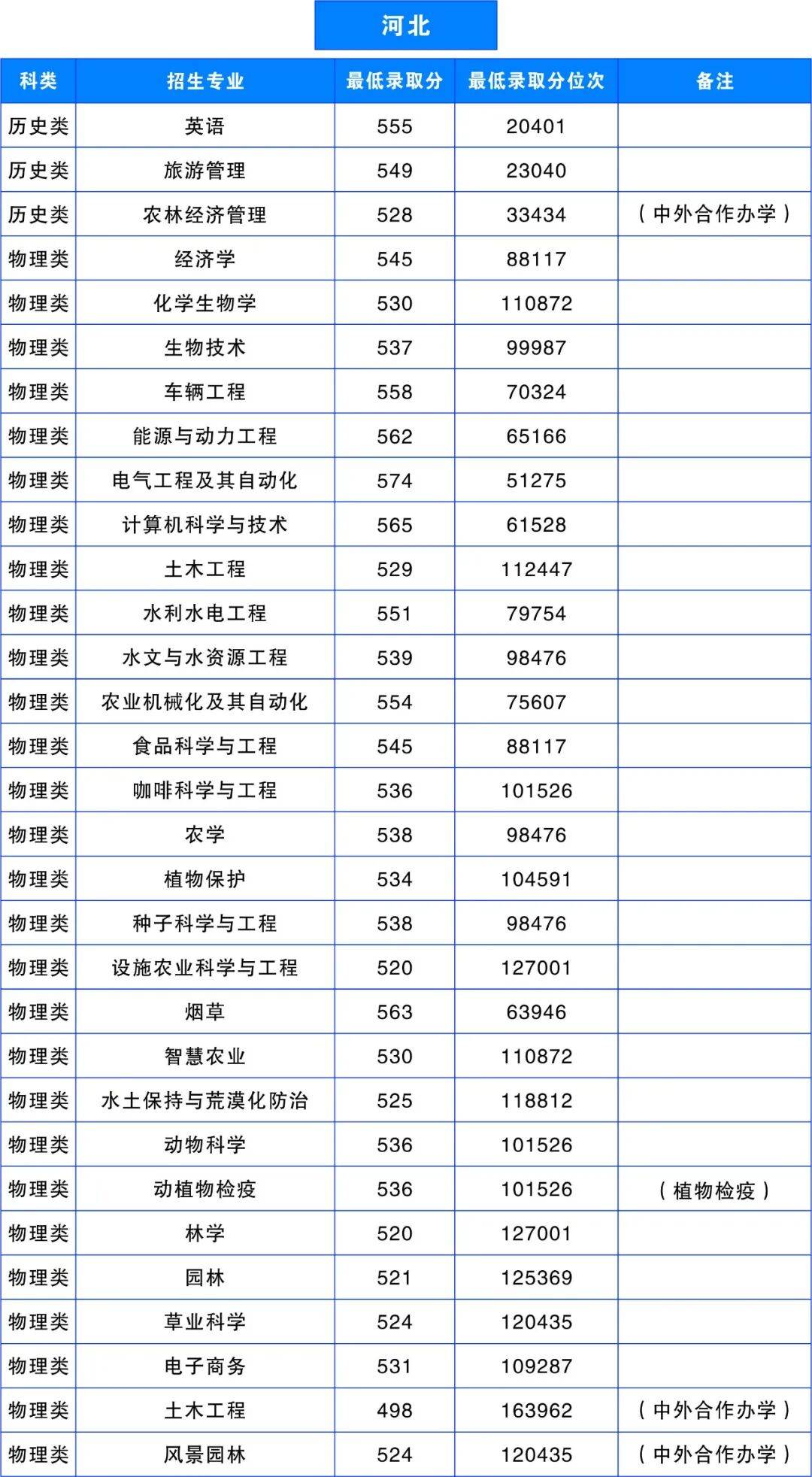 多少分，可以上雲南農業大學？