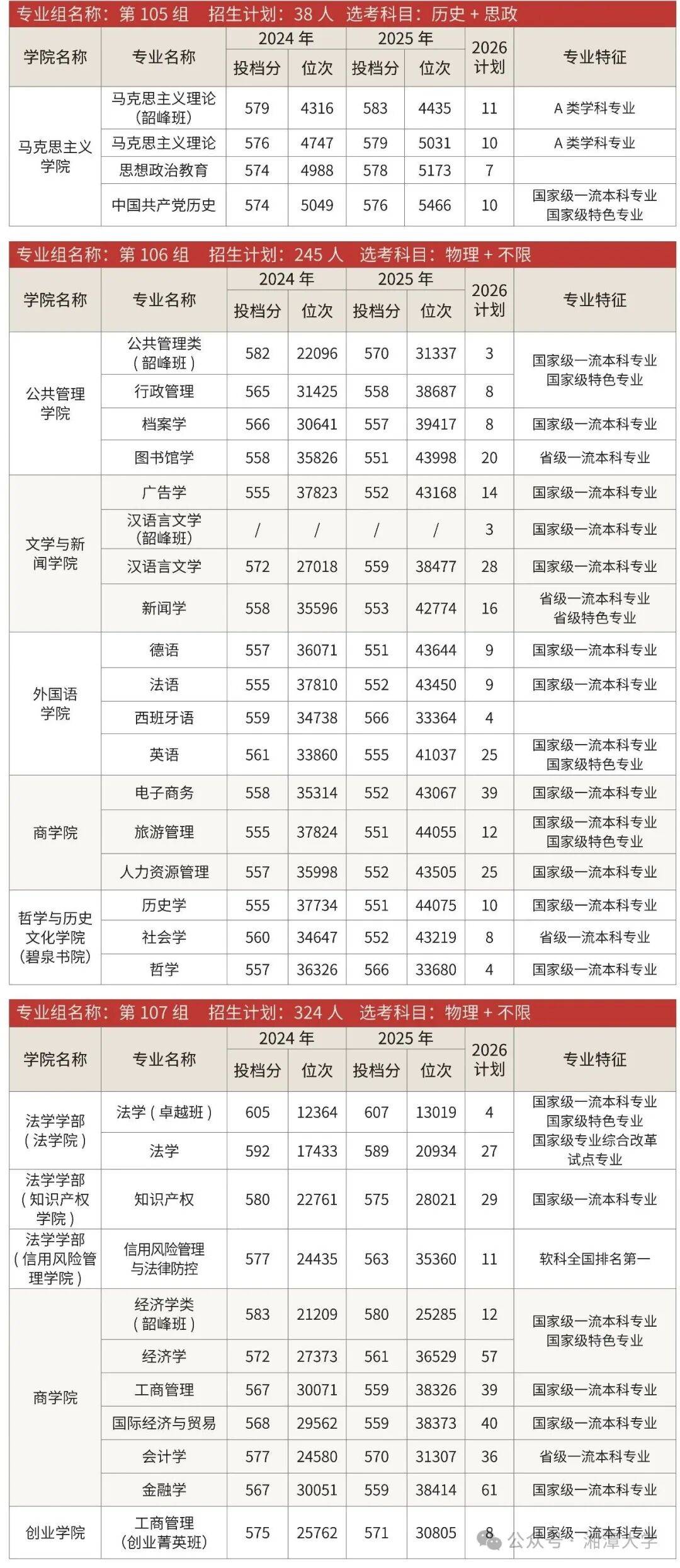 多少分能上國防科大、中南大學、湖南大學、湖南師範大學、湘潭大學？