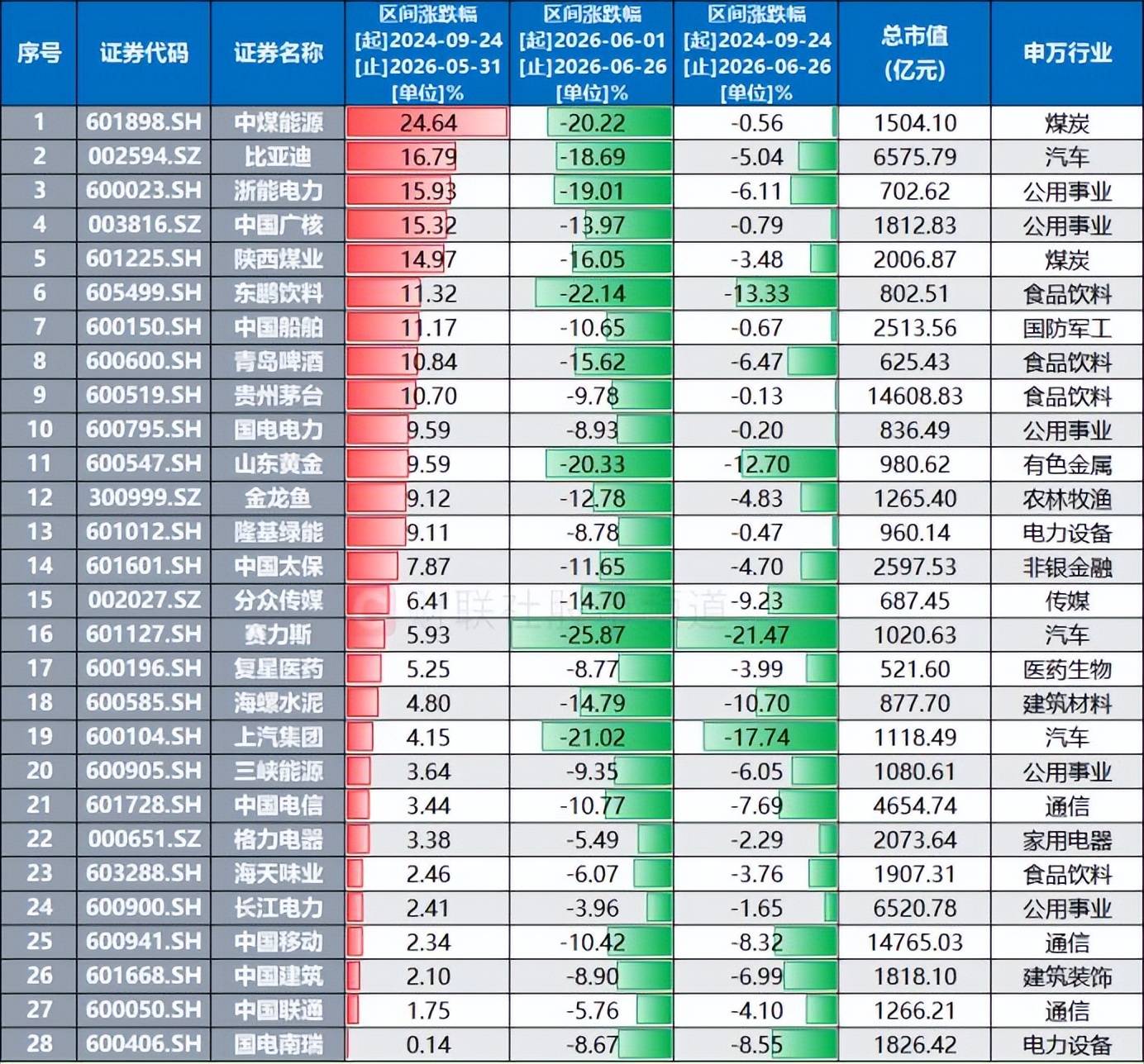 近千股跌破“924”起點！兩大板塊成“破位”聚集地，這些千億市值權重在列