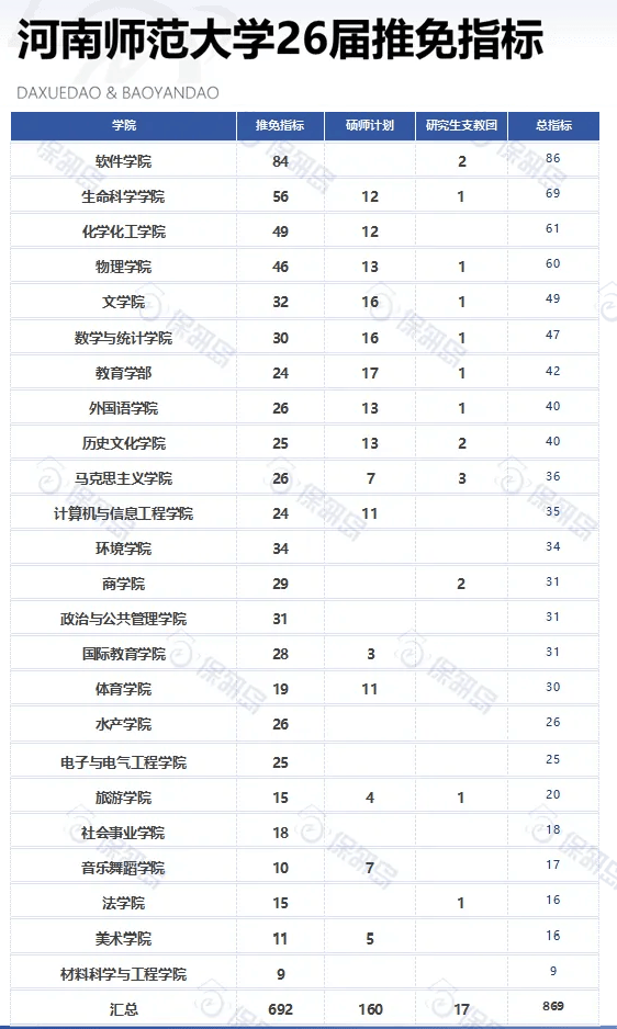 河南師範大學保研考研怎麼樣？2026保研增加百人，保研率再提升!