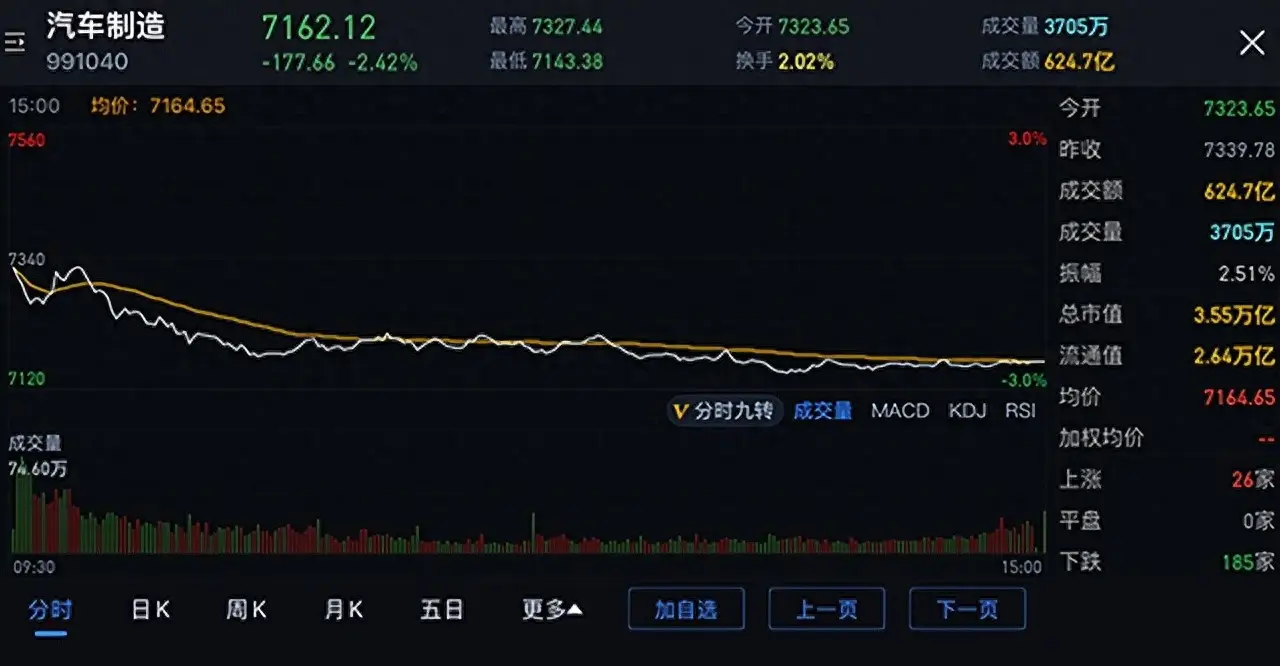 【汽車人】汽車板塊集體走弱，行業基本面拖累行情
