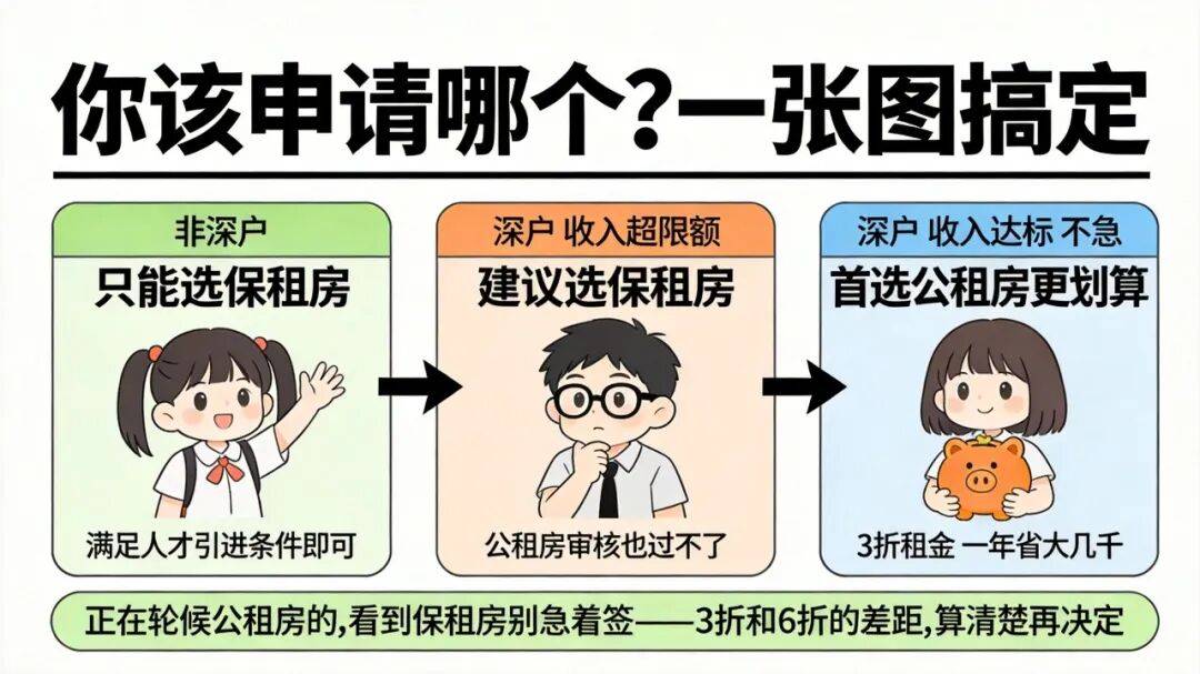 深圳保租房和公租房可以同時申請嗎？