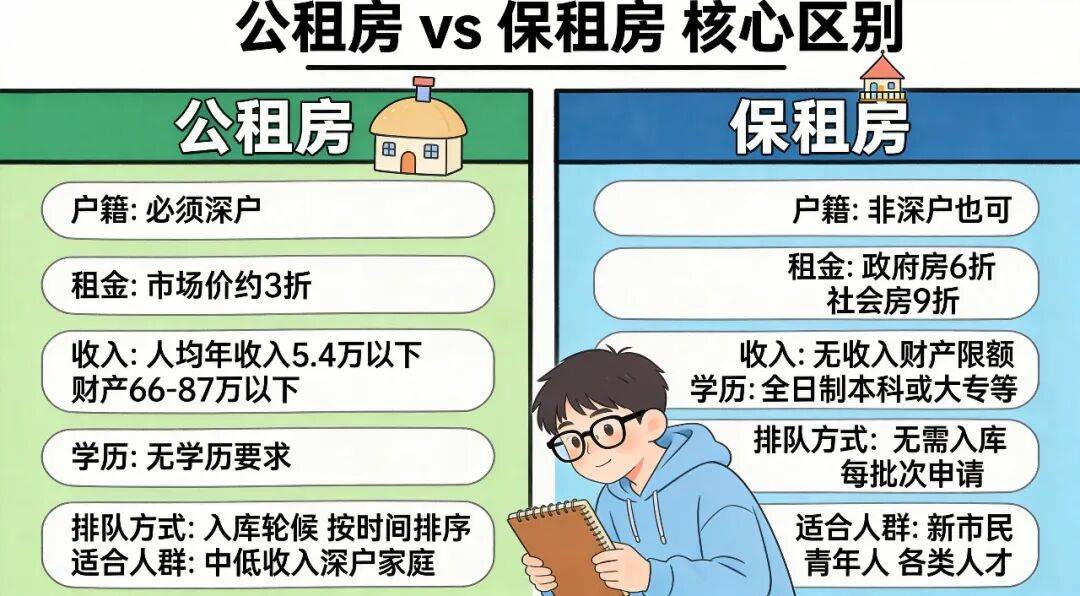 深圳保租房和公租房可以同時申請嗎？