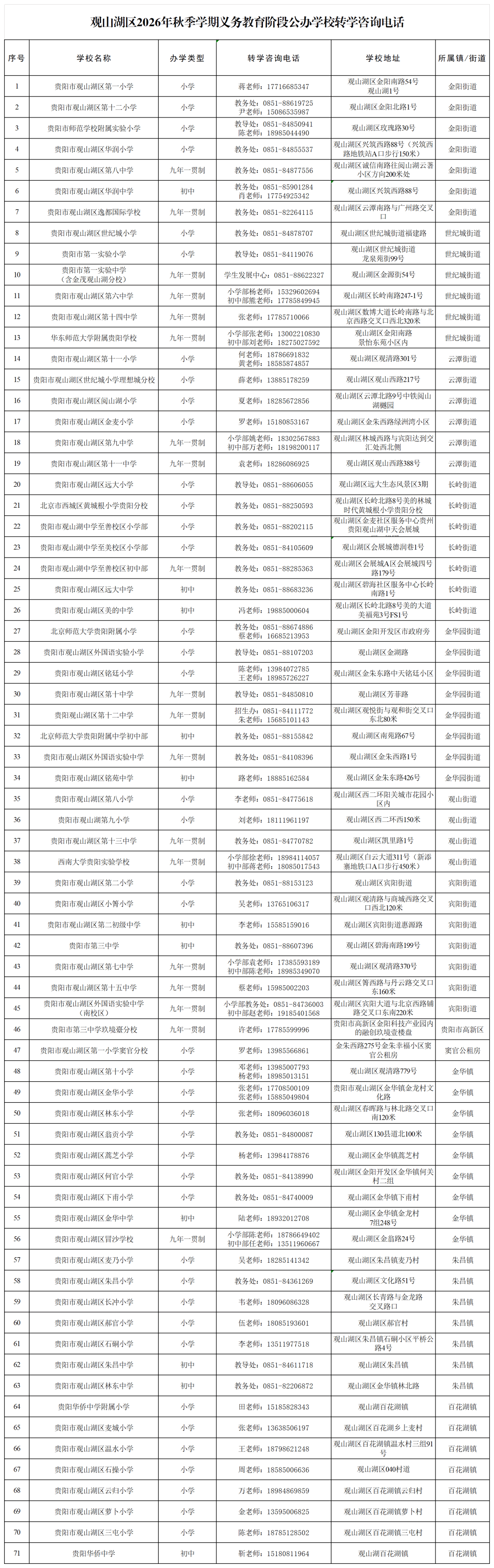 收藏！貴陽3地秋季學期義務教育階段轉學安排來了~