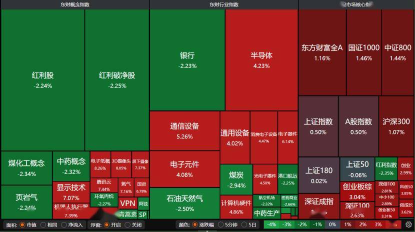 科技仍領漲！A股上半年收官，下半場怎麼走？