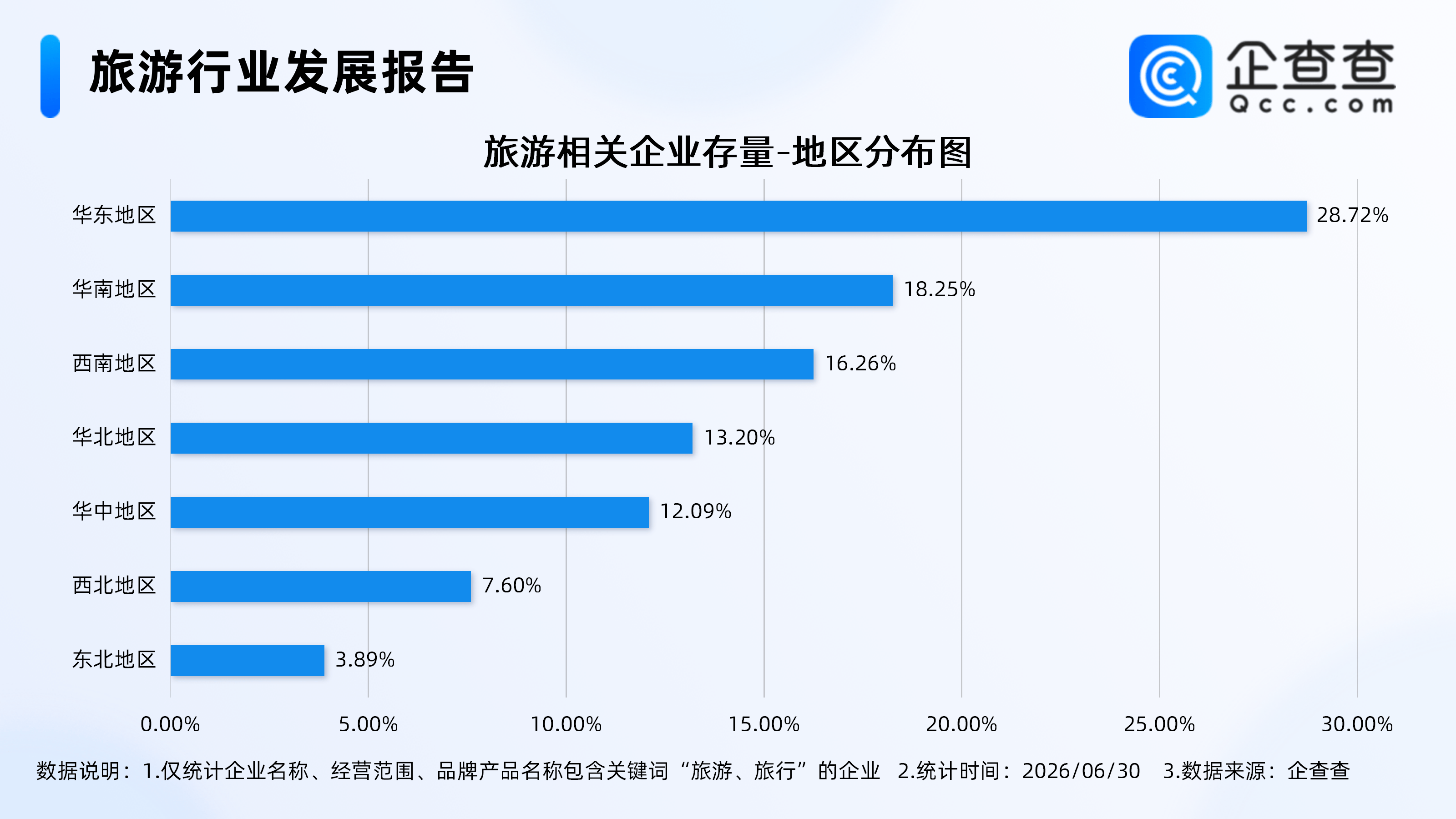 暑期旅遊旺季即將全面開啟，旅遊相關企業註冊量連續三年超30萬