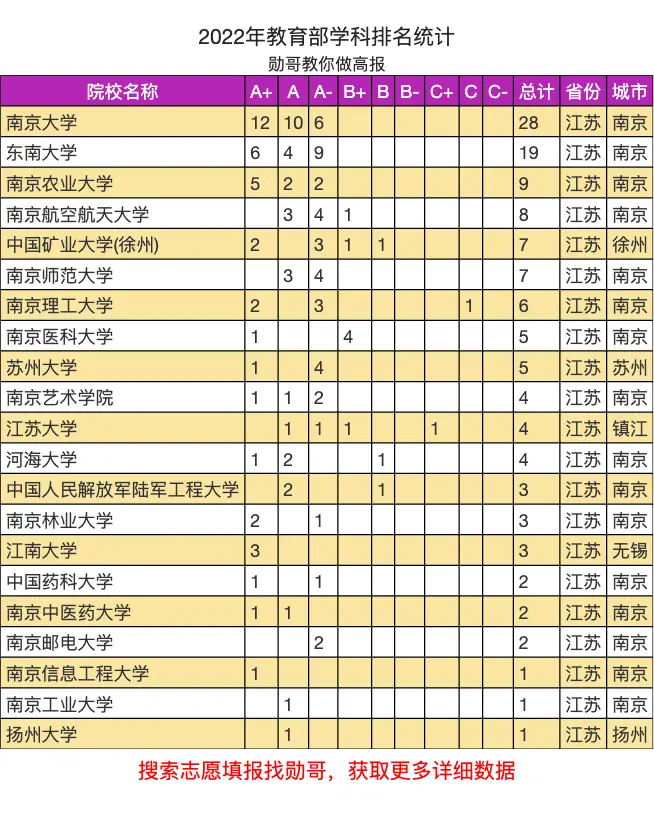 原創去江蘇讀大學，這三張表，江蘇省大學的實力，一覽無餘！