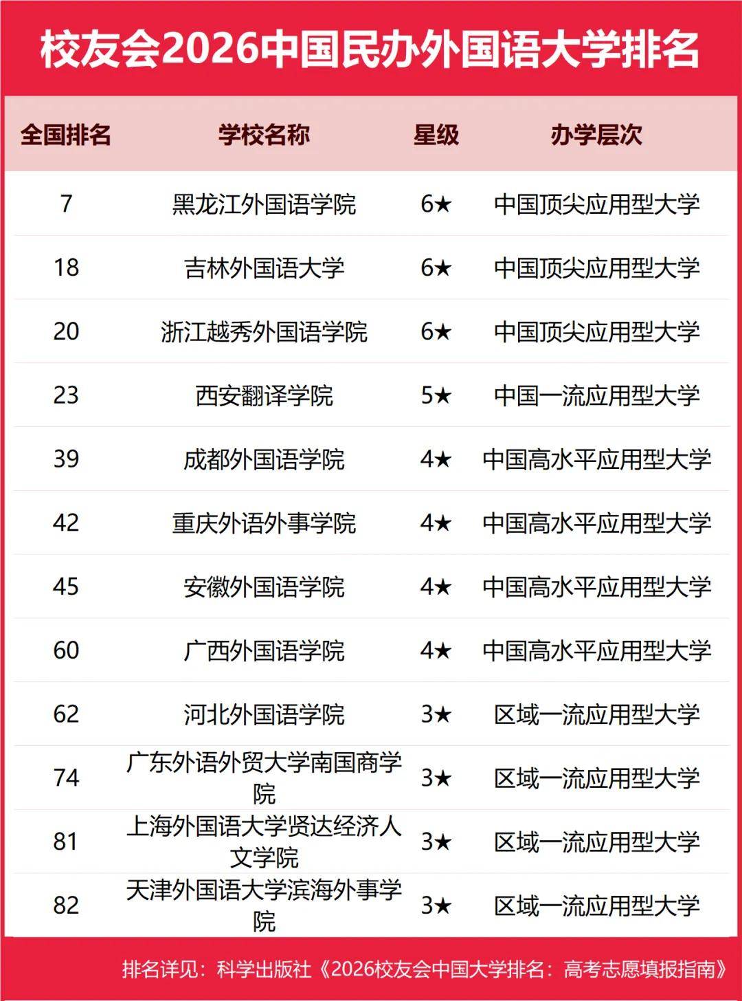 校友會2026中國民辦大學排名，西湖大學、武昌首義學院、三亞學院、西安歐亞學院、廣州南方學院第一