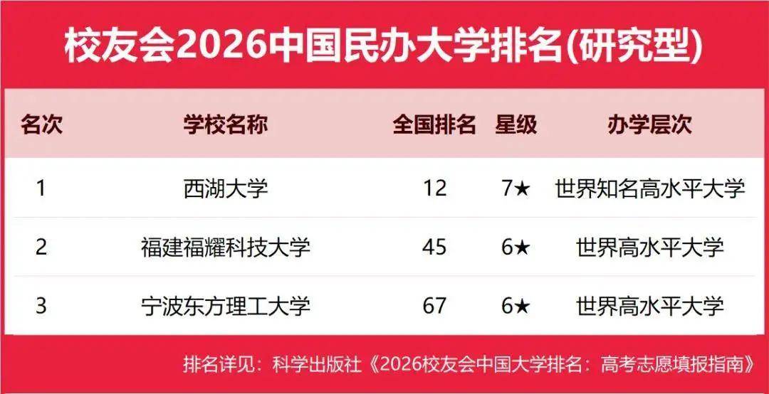 校友會2026中國民辦大學排名，西湖大學、武昌首義學院、三亞學院、西安歐亞學院、廣州南方學院第一