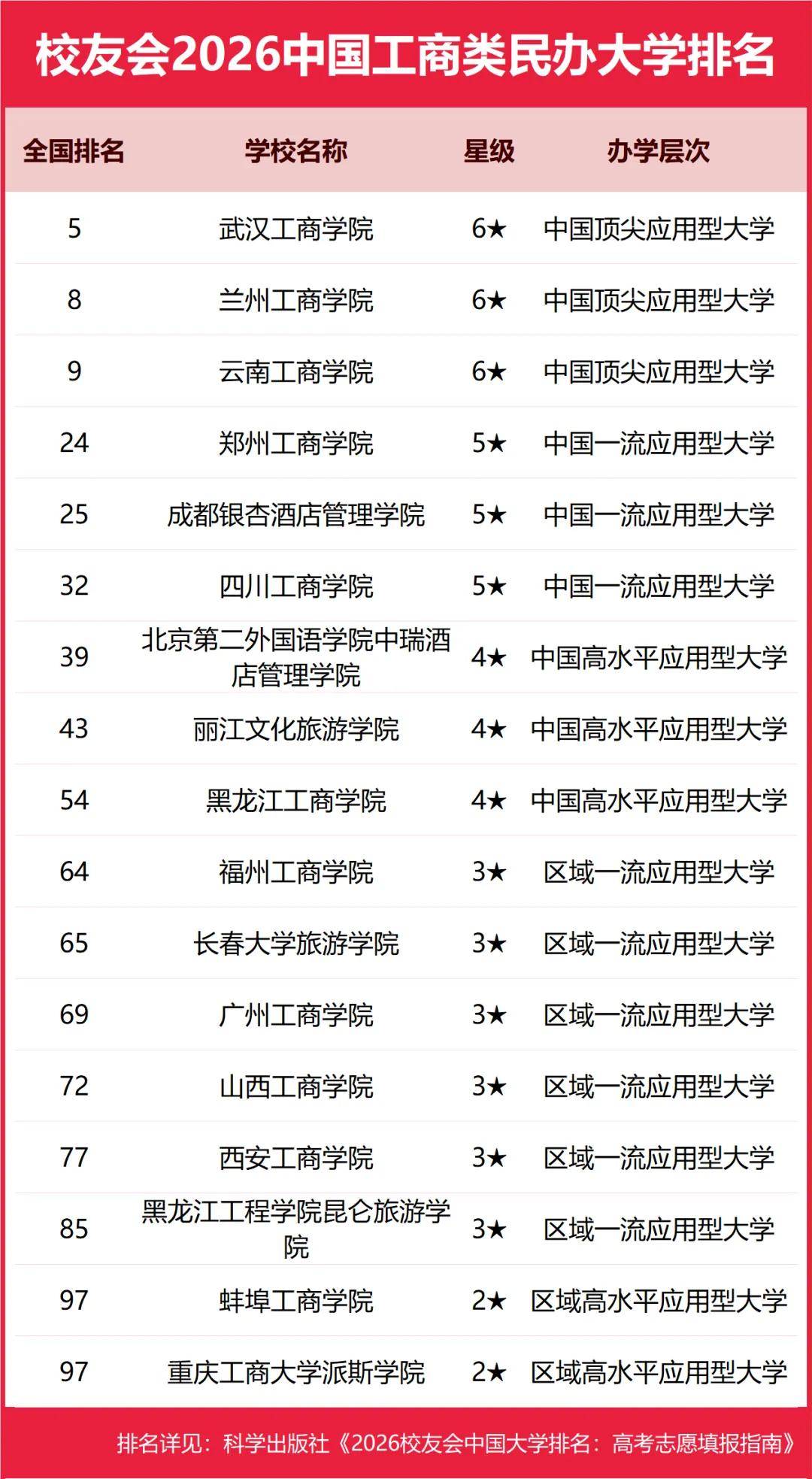 校友會2026中國民辦大學排名，西湖大學、武昌首義學院、三亞學院、西安歐亞學院、廣州南方學院第一