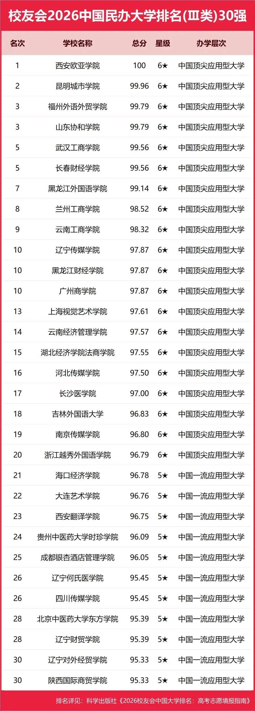 校友會2026中國民辦大學排名，西湖大學、武昌首義學院、三亞學院、西安歐亞學院、廣州南方學院第一
