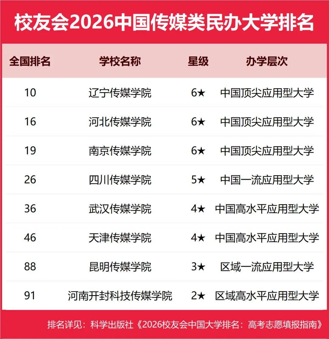 校友會2026中國民辦大學排名，西湖大學、武昌首義學院、三亞學院、西安歐亞學院、廣州南方學院第一
