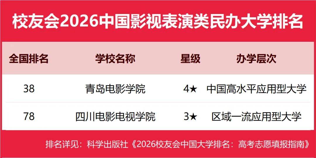 校友會2026中國民辦大學排名，西湖大學、武昌首義學院、三亞學院、西安歐亞學院、廣州南方學院第一