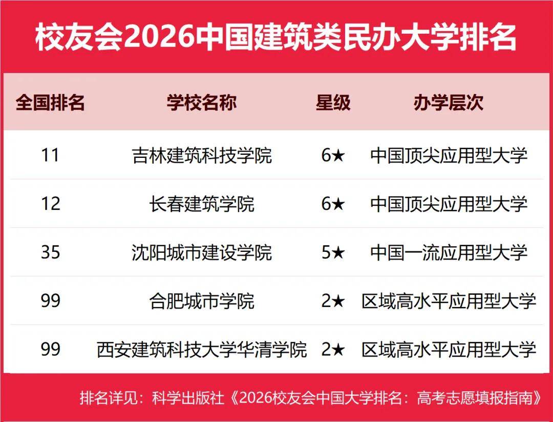 校友會2026中國民辦大學排名，西湖大學、武昌首義學院、三亞學院、西安歐亞學院、廣州南方學院第一