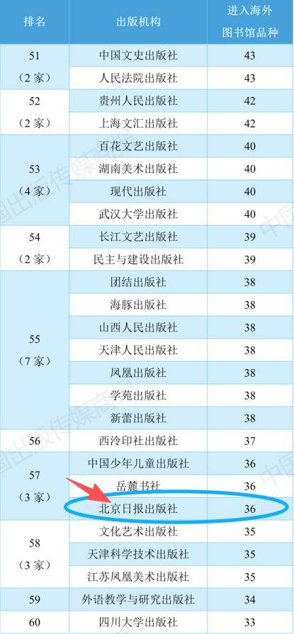北京日報出版社入選“2026中國圖書海外館藏影響力出版100強”
