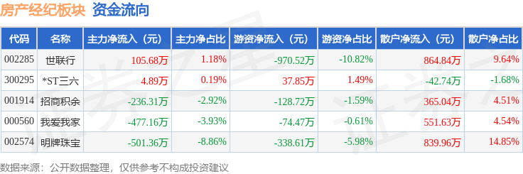 房產經紀板塊7月3日漲1.19%，明牌珠寶領漲，主力資金淨流出1104.25萬元