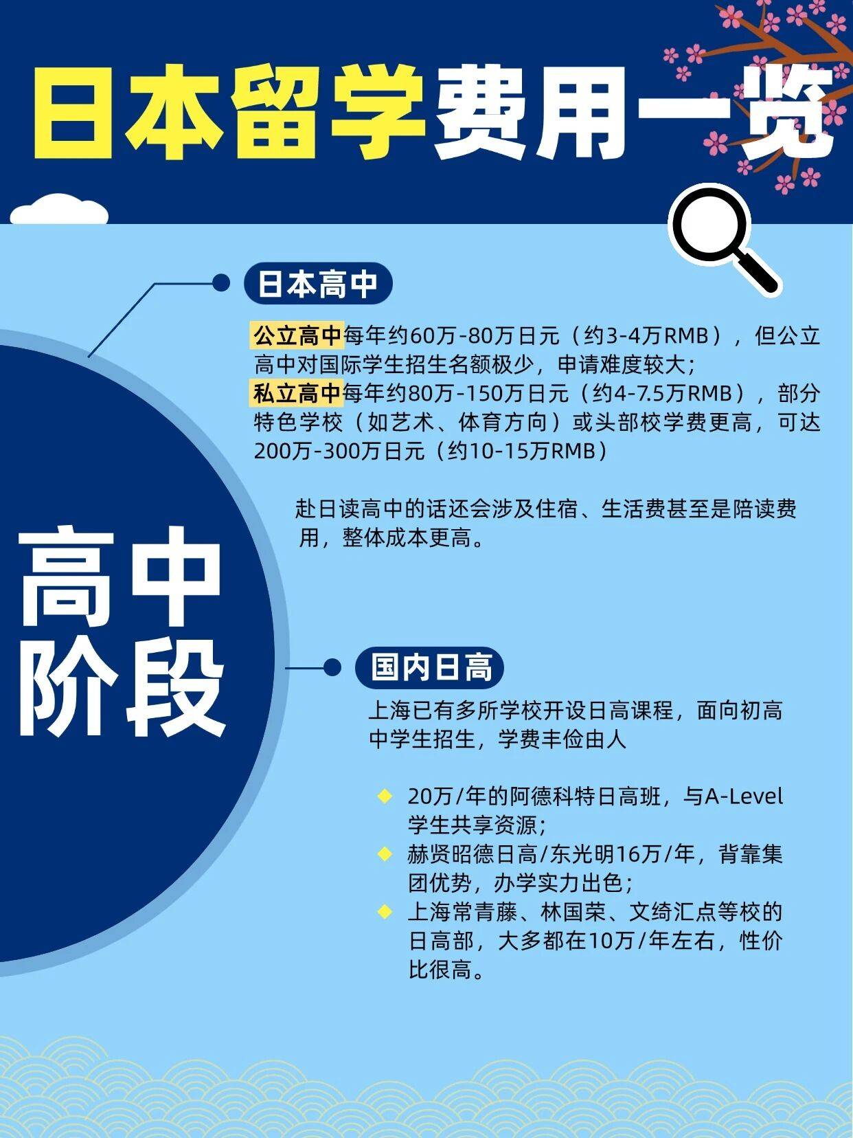 日本留學一年20萬夠嗎？