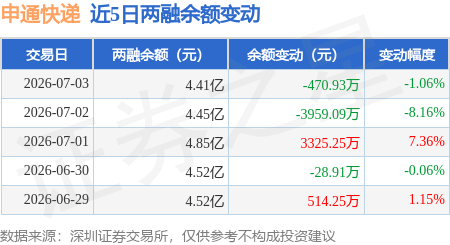 申通快遞：7月3日融資買入5191.64萬元，融資融券餘額4.41億元