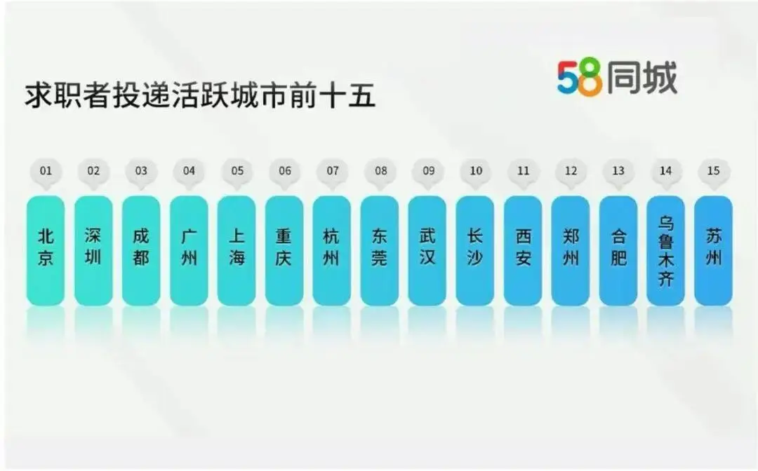 資料顯示二季度上海平均招聘薪資9871元、北京9045元、深圳8916元，瀋陽平均招聘薪資環比增長7.9%