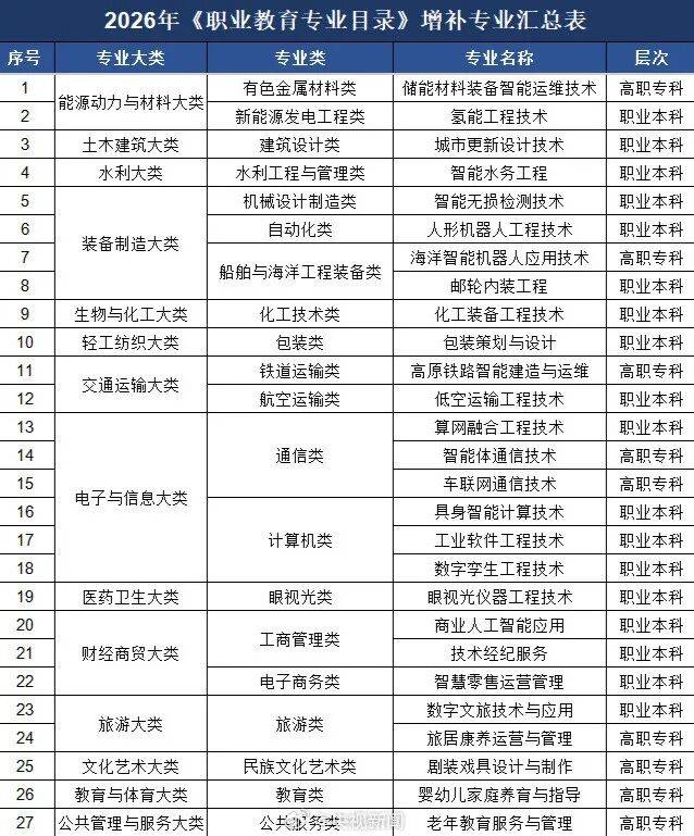 教育部增設27個職業教育新專業，明年開始招生