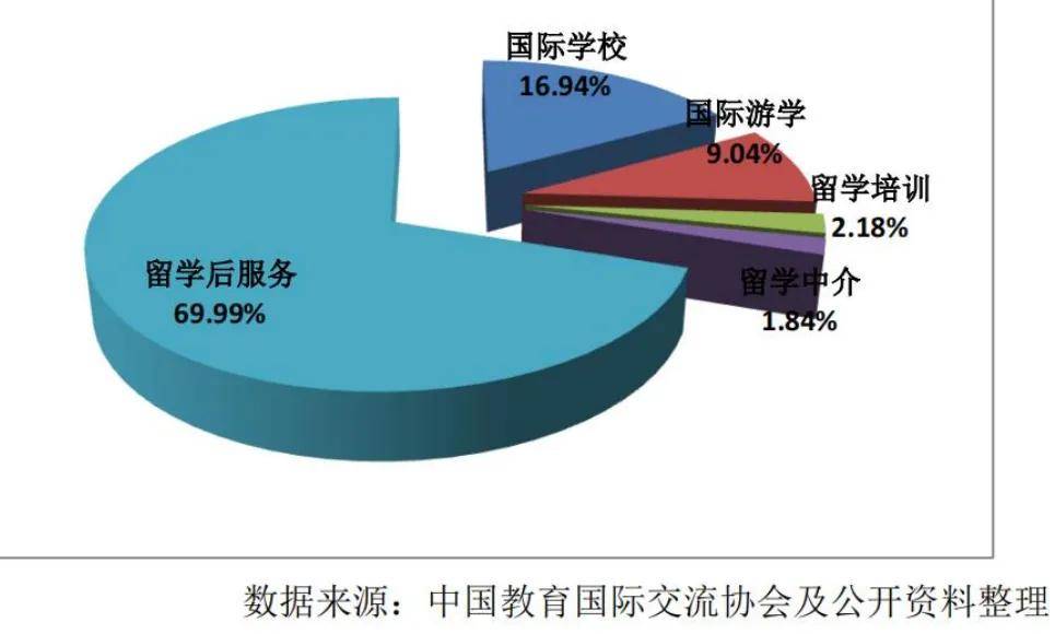 中國留學行業到底有多少從業者？