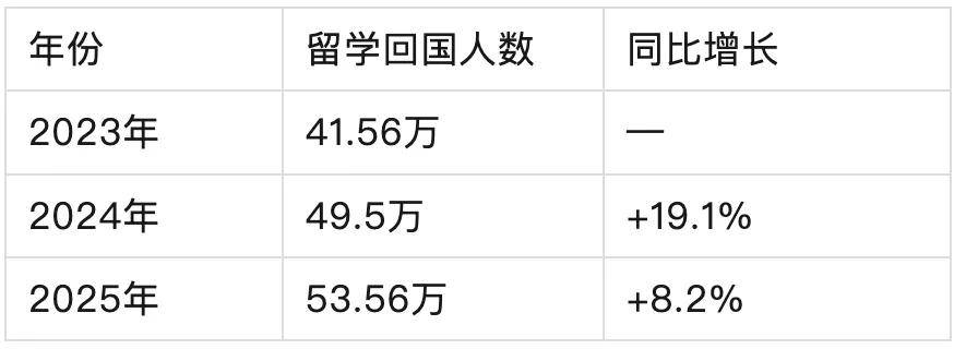 中國留學行業到底有多少從業者？