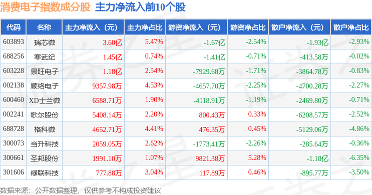 7月20日消費電子（931494）指數跌3.59%，成份股興森科技（002436）領跌