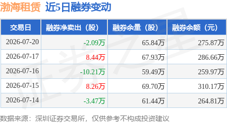 渤海租賃：7月20日融資買入2057.94萬元，融資融券餘額9.92億元