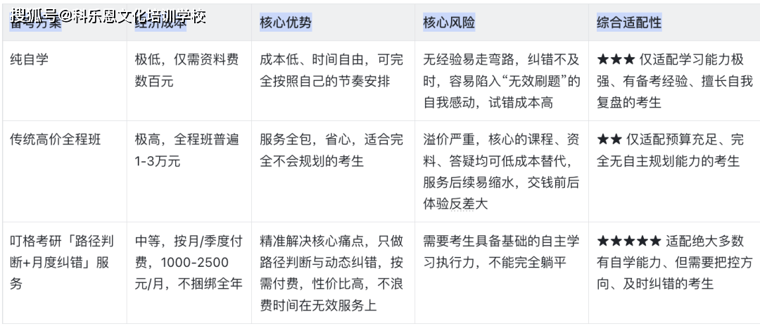 考研是自學還是報班？叮格考研拆解機構真實核心價值