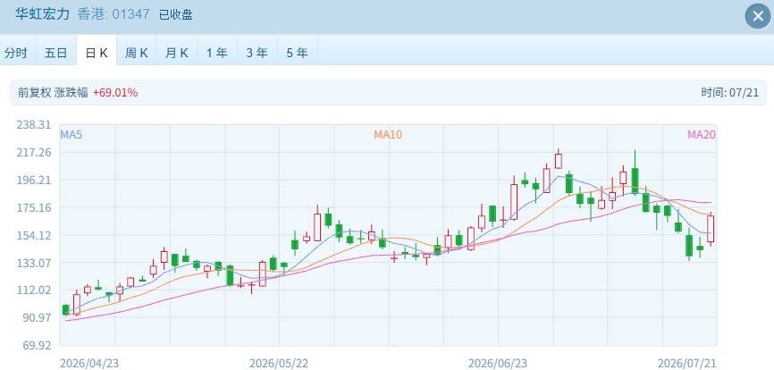 港股分化發展 科技“小登”全線爆發了！