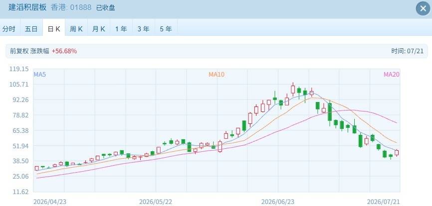 港股分化發展 科技“小登”全線爆發了！