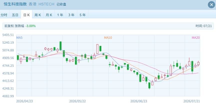 港股分化發展 科技“小登”全線爆發了！