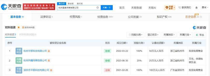 影視颶風旗下公司去年增資