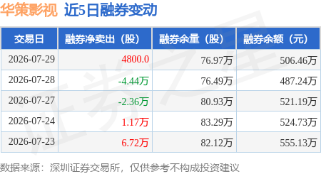 華策影視：7月29日融券賣出4.41萬股，融資融券餘額10.01億元