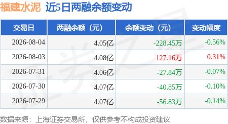福建水泥：8月4日融券賣出2.25萬股，融資融券餘額4.05億元