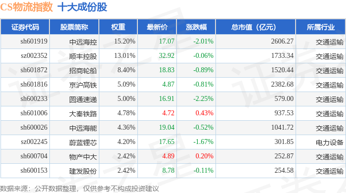 8月25日CS物流（930716）指數跌0.59%，成份股中谷物流（603565）領跌