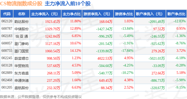 8月25日CS物流（930716）指數跌0.59%，成份股中谷物流（603565）領跌