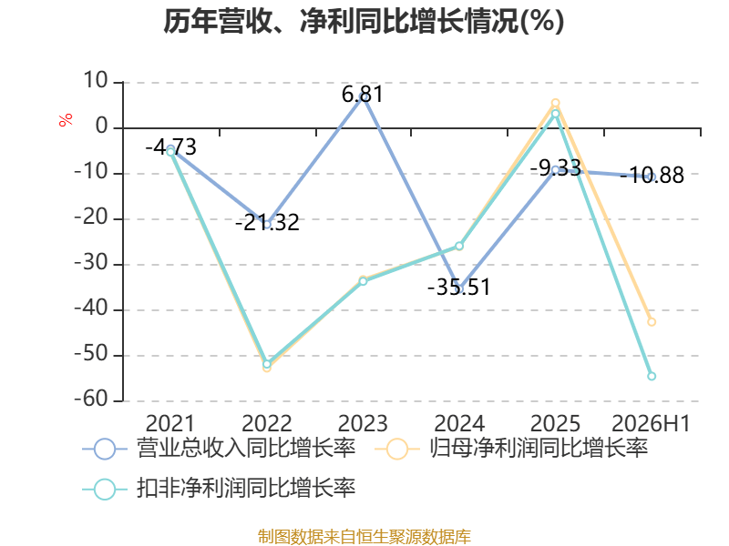 海螺水泥：2026年上半年淨利潤同比下降42.76% 擬10派1.3元