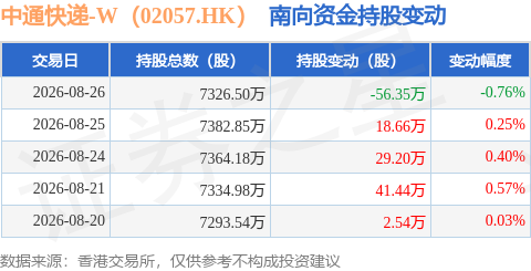 中通快遞-W（02057.HK）：8月26日南向資金減持56.35萬股