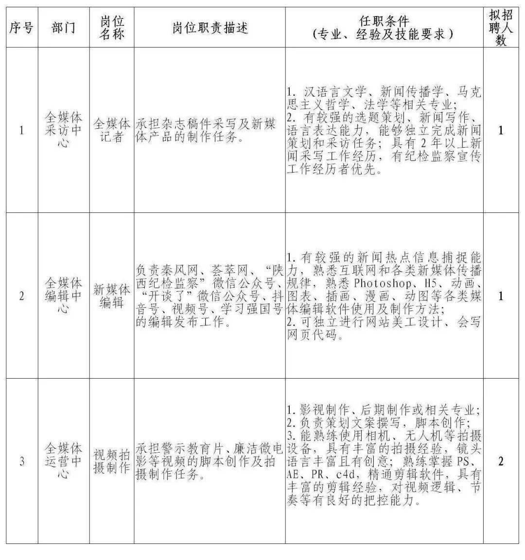 46人！一省級傳媒集團公開招聘新媒體編輯、全媒體記者等