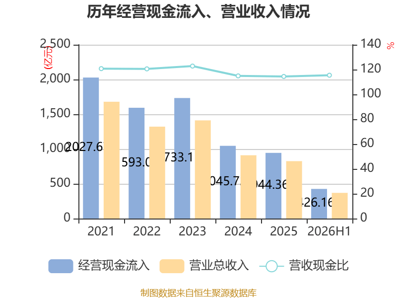海螺水泥：2026年上半年淨利潤同比下降42.76% 擬10派1.3元