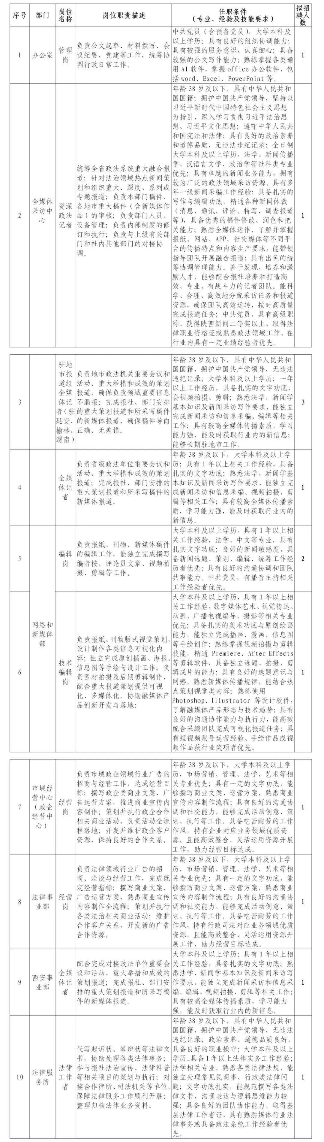 46人！一省級傳媒集團公開招聘新媒體編輯、全媒體記者等