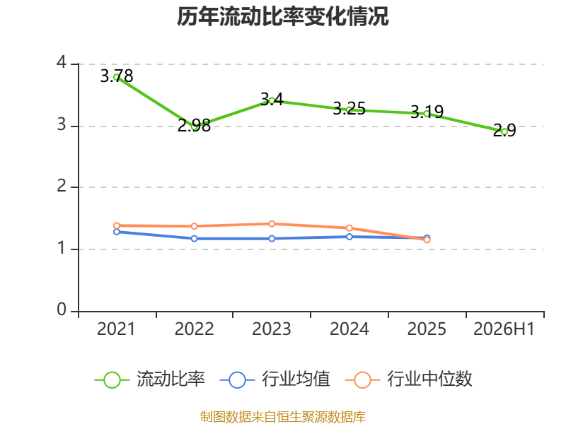 海螺水泥：2026年上半年淨利潤同比下降42.76% 擬10派1.3元