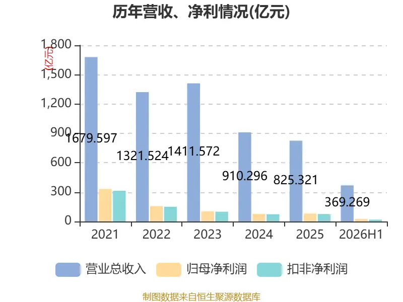 海螺水泥：2026年上半年淨利潤同比下降42.76% 擬10派1.3元