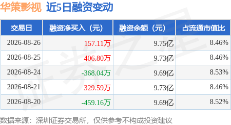 華策影視：8月26日融資買入3968.62萬元，融資融券餘額9.8億元